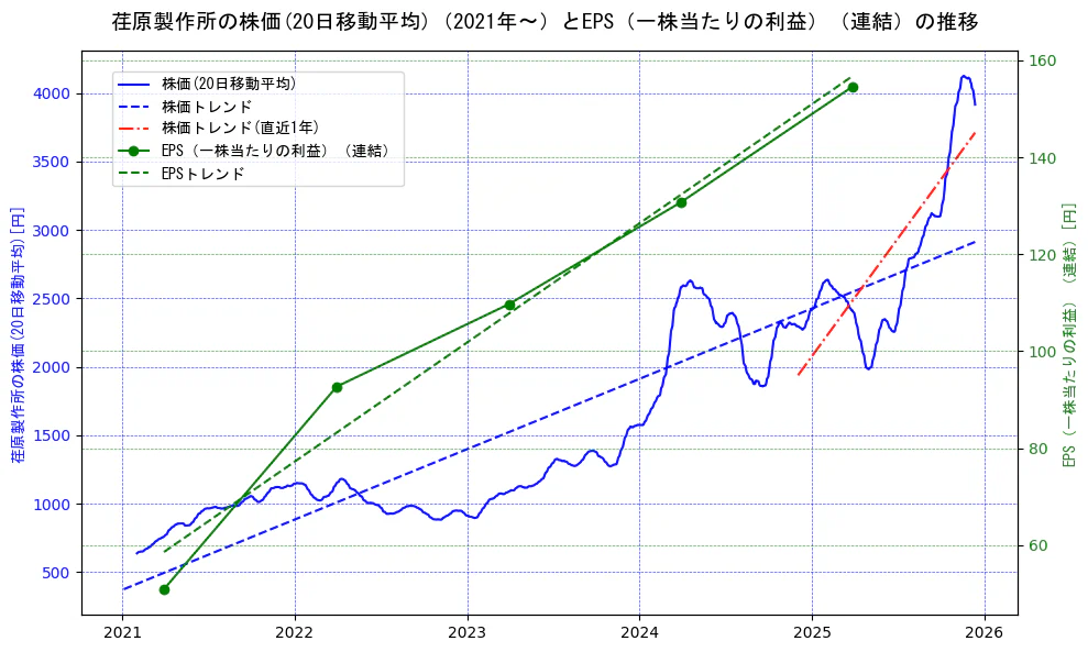 荏原製作所の過去5年間の株価とEPS（一株当たりの利益）の推移を示す2軸グラフ。株価の回帰直線、EPS（一株当たりの利益）の回帰直線、直近1年間の株価回帰直線を含み、業績と市場評価の関係性を視覚化。