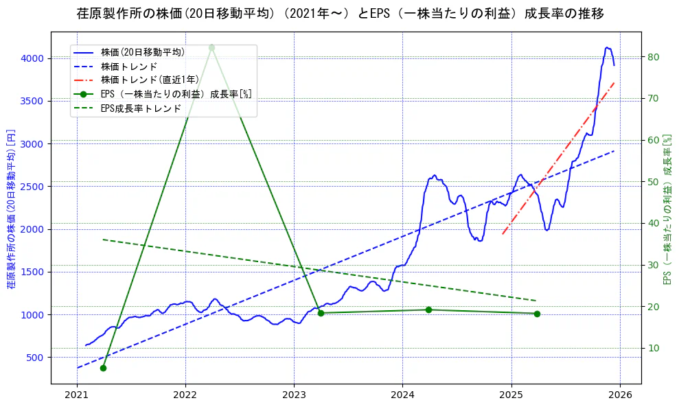 荏原製作所の過去5年間の株価とEPS（一株当たりの利益）成長率の推移を示す2軸グラフ。株価の回帰直線、EPS（一株当たりの利益）成長率の回帰直線、直近1年間の株価回帰直線を含み、財務指標と市場評価の関係性を視覚化。