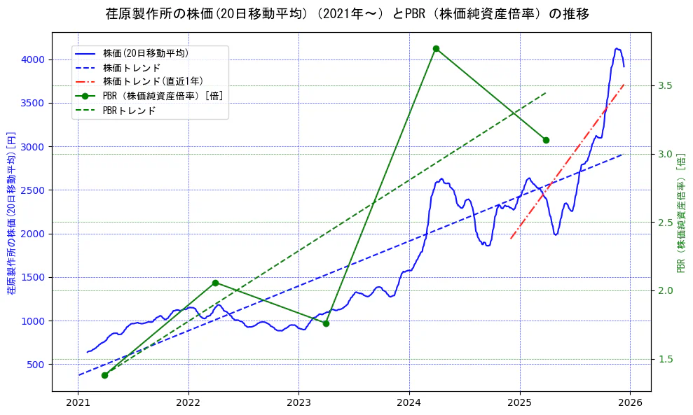 荏原製作所の過去5年間の株価とPBR（株価純資産倍率）の推移を示す2軸グラフ。株価の回帰直線、PBR（株価純資産倍率）の回帰直線、直近1年間の株価回帰直線を含み、財務指標と市場評価の関係性を視覚化。