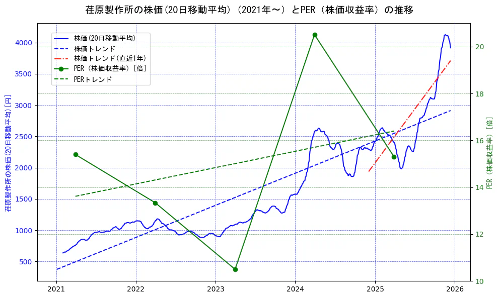 荏原製作所の過去5年間の株価とPER（株価収益率）の推移を示す2軸グラフ。株価の回帰直線、PER（株価収益率）の回帰直線、直近1年間の株価回帰直線を含み、財務指標と市場評価の関係性を視覚化。
