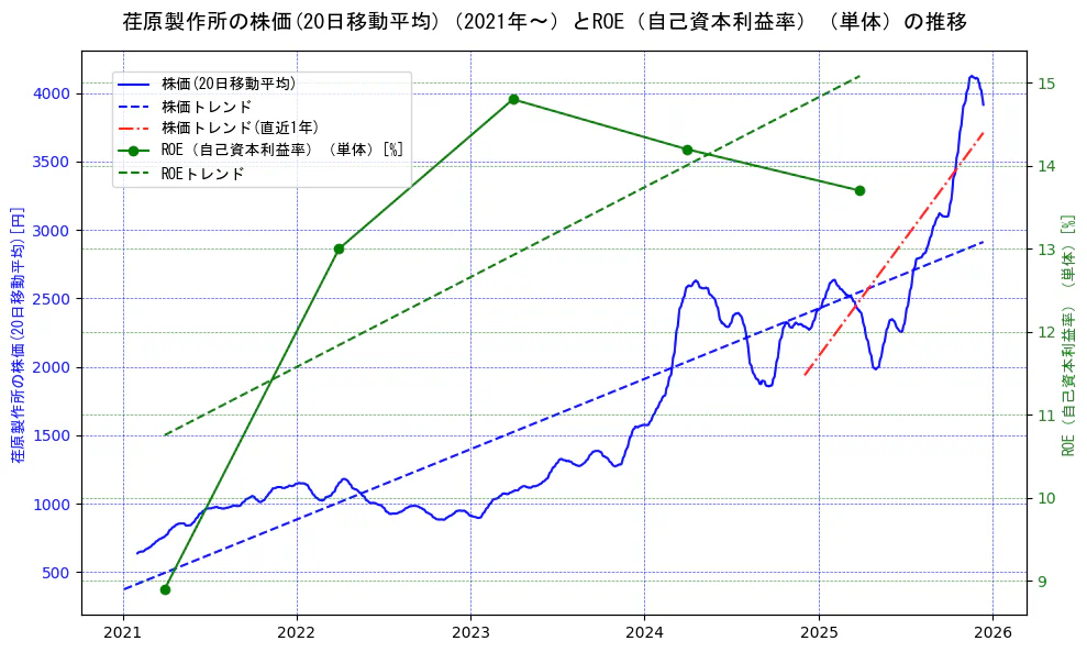 荏原製作所の過去5年間の株価とROE（自己資本利益率）の推移を示す2軸グラフ。株価の回帰直線、ROE（自己資本利益率）回帰直線、直近1年間の株価回帰直線を含み、業績と市場評価の関係性を視覚化。