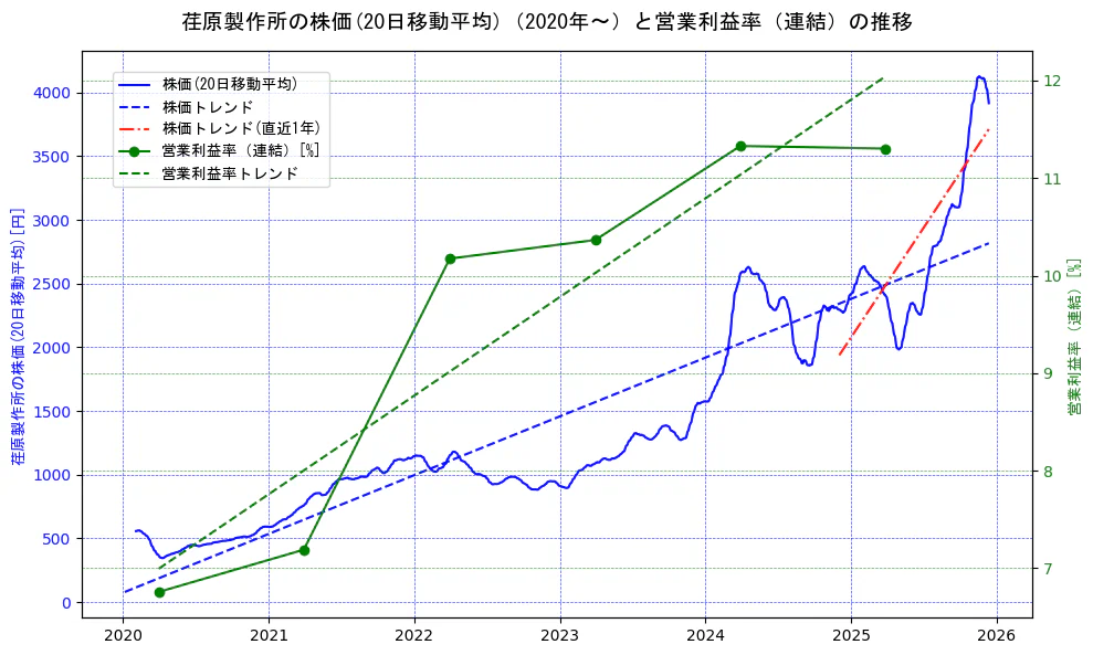 荏原製作所の過去5年間の株価と営業利益率の推移を示す2軸グラフ。株価の回帰直線、営業利益率の回帰直線、直近1年間の株価回帰直線を含み、業績と市場評価の関係性を視覚化。
