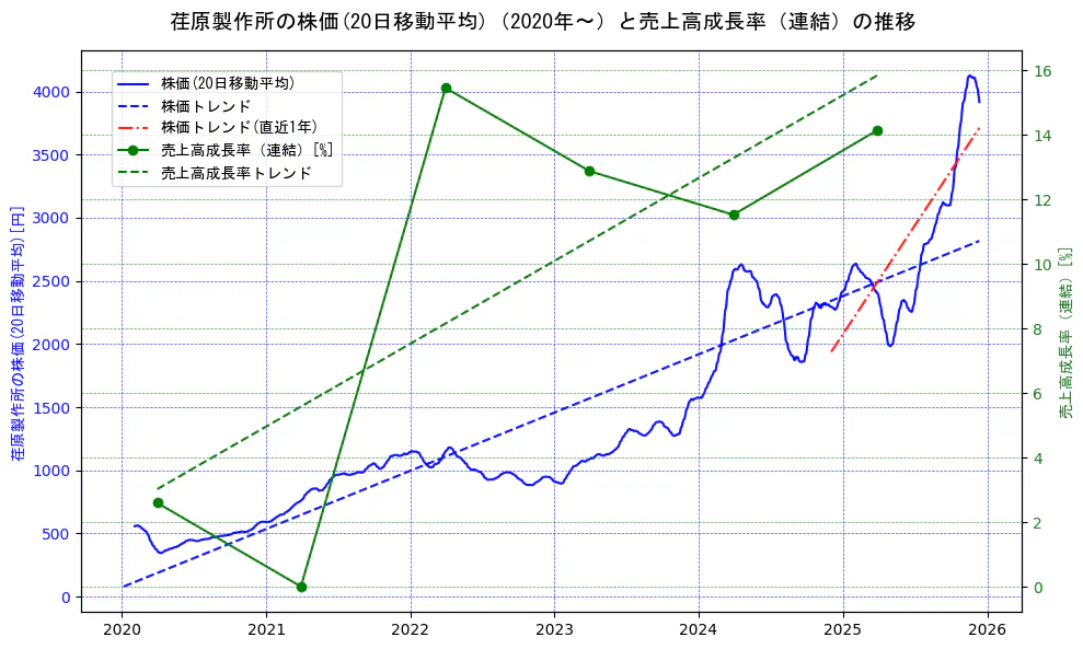 荏原製作所の過去5年間の株価と売上高成長率の推移を示す2軸グラフ。株価の回帰直線、売上高成長率の回帰直線、直近1年間の株価回帰直線を含み、財務指標と市場評価の関係性を視覚化。