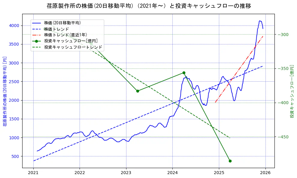 荏原製作所の過去5年間の株価と投資キャッシュフローの推移を示す2軸グラフ。株価の回帰直線、投資キャッシュフローの回帰直線、直近1年間の株価回帰直線を含み、財務指標と市場評価の関係性を視覚化。