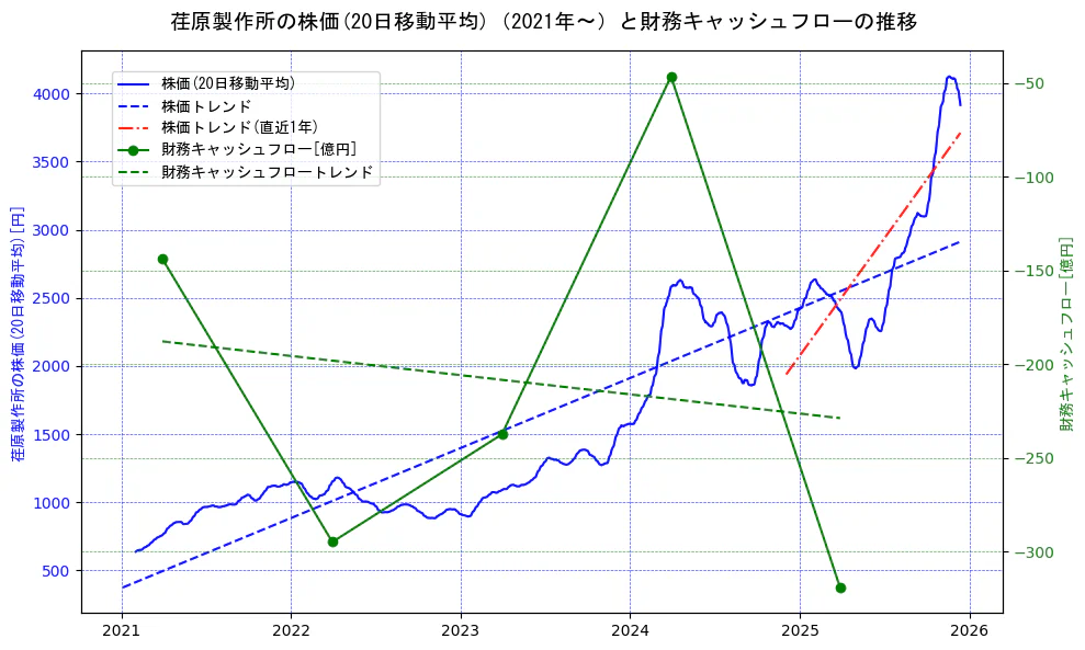 荏原製作所の過去5年間の株価と財務キャッシュフローの推移を示す2軸グラフ。株価の回帰直線、財務キャッシュフローの回帰直線、直近1年間の株価回帰直線を含み、財務指標と市場評価の関係性を視覚化。