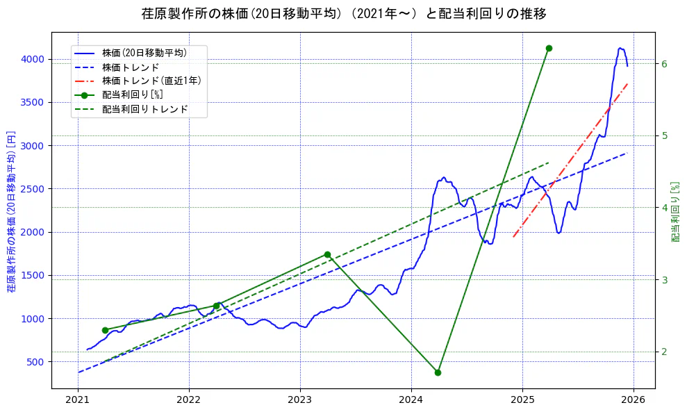 荏原製作所の過去5年間の株価と配当利回りの推移を示す2軸グラフ。株価の回帰直線、配当利回りの回帰直線、直近1年間の株価回帰直線を含み、財務指標と市場評価の関係性を視覚化。
