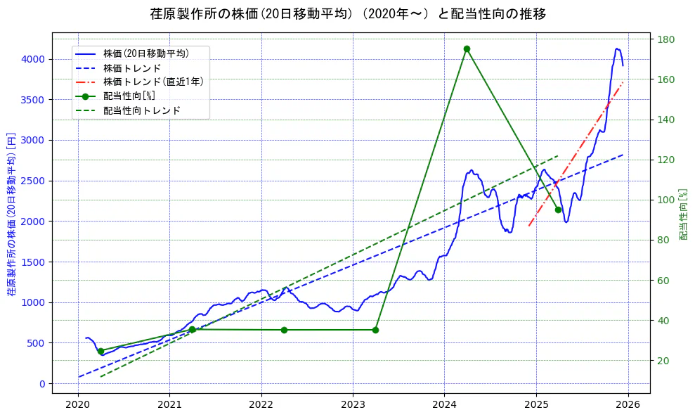 荏原製作所の過去5年間の株価と配当性向の推移を示す2軸グラフ。株価の回帰直線、配当性向の回帰直線、直近1年間の株価回帰直線を含み、財務指標と市場評価の関係性を視覚化。