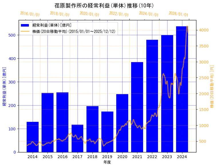 株式会社荏原製作所の経常利益(単体)と株価の10年間推移（2軸グラフ）