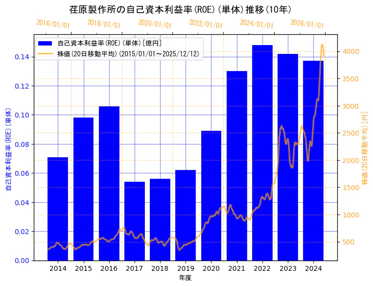 株式会社荏原製作所の自己資本利益率(ROE)(単体)と株価の10年間推移（2軸グラフ）