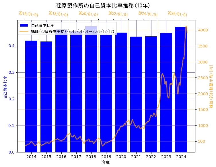 株式会社荏原製作所の自己資本比率と株価の10年間推移（2軸グラフ）