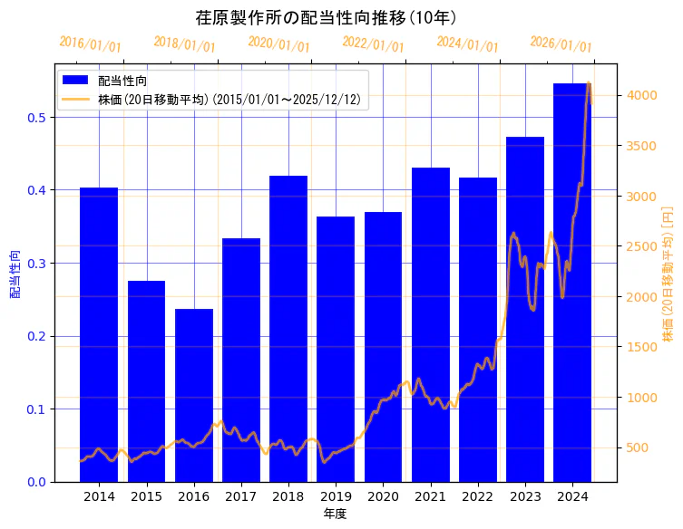株式会社荏原製作所の配当性向と株価の10年間推移（2軸グラフ）
