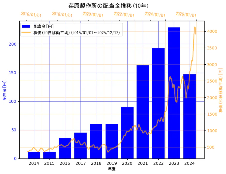 株式会社荏原製作所の配当金と株価の10年間推移（2軸グラフ）