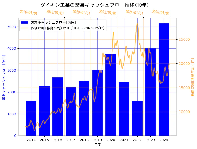 ダイキン工業株式会社の営業キャッシュフローと株価の10年間推移（2軸グラフ）