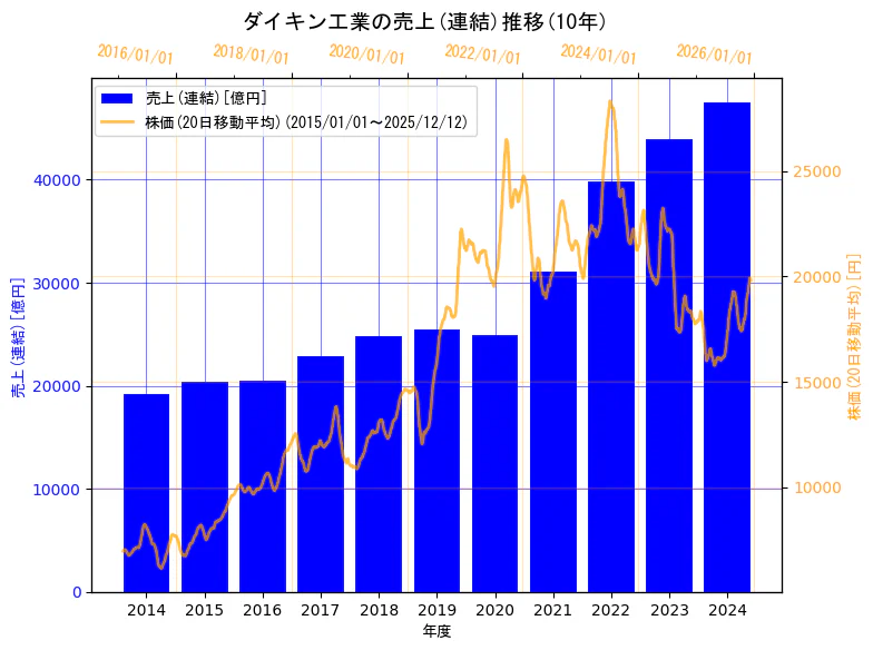 ダイキン工業株式会社の売上(連結)と株価の10年間推移（2軸グラフ）