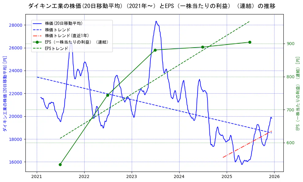 ダイキン工業の過去5年間の株価とEPS（一株当たりの利益）の推移を示す2軸グラフ。株価の回帰直線、EPS（一株当たりの利益）の回帰直線、直近1年間の株価回帰直線を含み、業績と市場評価の関係性を視覚化。