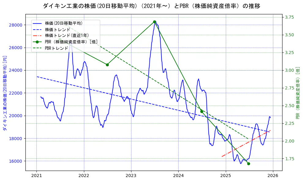 ダイキン工業の過去5年間の株価とPBR（株価純資産倍率）の推移を示す2軸グラフ。株価の回帰直線、PBR（株価純資産倍率）の回帰直線、直近1年間の株価回帰直線を含み、財務指標と市場評価の関係性を視覚化。