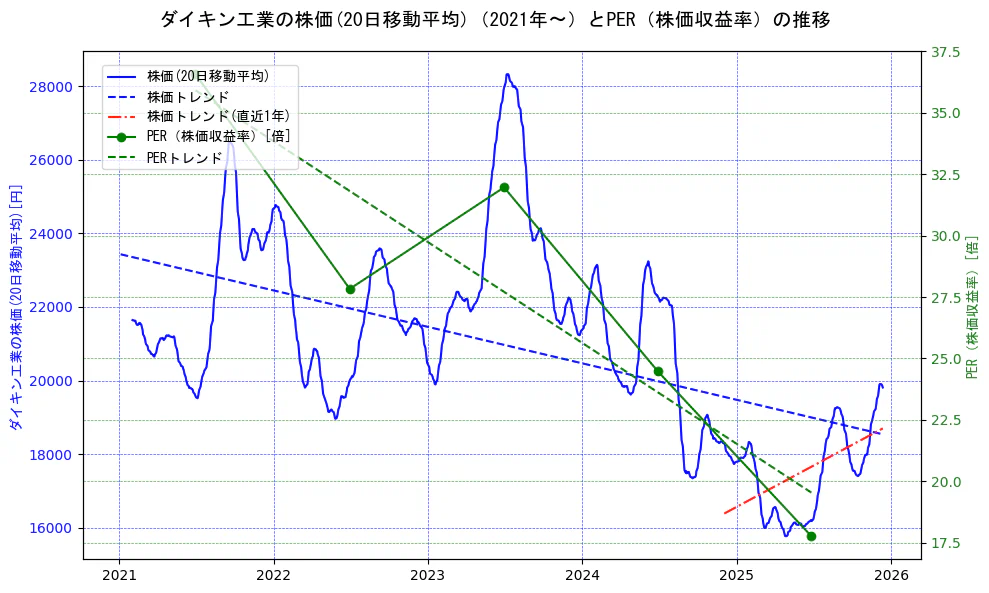 ダイキン工業の過去5年間の株価とPER（株価収益率）の推移を示す2軸グラフ。株価の回帰直線、PER（株価収益率）の回帰直線、直近1年間の株価回帰直線を含み、財務指標と市場評価の関係性を視覚化。