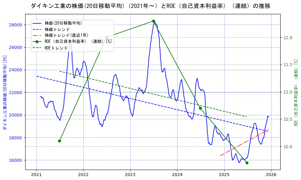 ダイキン工業の過去5年間の株価とROE（自己資本利益率）の推移を示す2軸グラフ。株価の回帰直線、ROE（自己資本利益率）回帰直線、直近1年間の株価回帰直線を含み、業績と市場評価の関係性を視覚化。