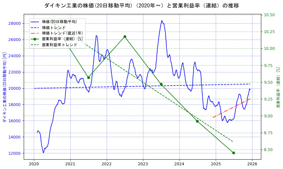 ダイキン工業の過去5年間の株価と営業利益率の推移を示す2軸グラフ。株価の回帰直線、営業利益率の回帰直線、直近1年間の株価回帰直線を含み、業績と市場評価の関係性を視覚化。