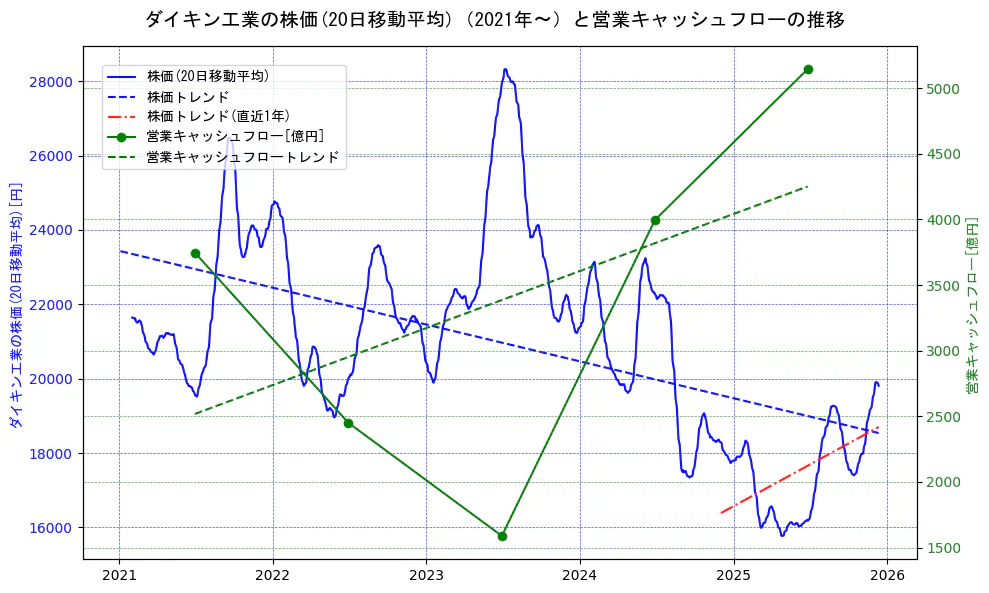 ダイキン工業の過去5年間の株価と営業キャッシュフローの推移を示す2軸グラフ。株価の回帰直線、営業キャッシュフローの回帰直線、直近1年間の株価回帰直線を含み、財務指標と市場評価の関係性を視覚化。