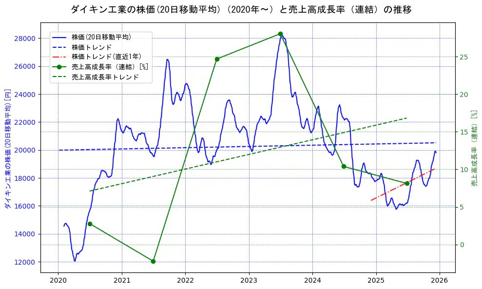 ダイキン工業の過去5年間の株価と売上高成長率の推移を示す2軸グラフ。株価の回帰直線、売上高成長率の回帰直線、直近1年間の株価回帰直線を含み、財務指標と市場評価の関係性を視覚化。