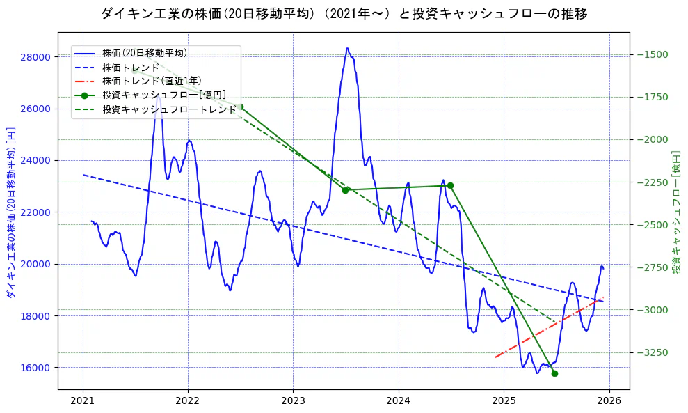 ダイキン工業の過去5年間の株価と投資キャッシュフローの推移を示す2軸グラフ。株価の回帰直線、投資キャッシュフローの回帰直線、直近1年間の株価回帰直線を含み、財務指標と市場評価の関係性を視覚化。