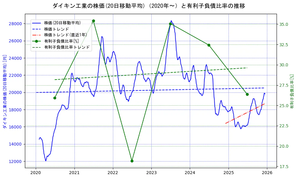 ダイキン工業の過去5年間の株価と有利子負債比率の推移を示す2軸グラフ。株価の回帰直線、有利子負債比率の回帰直線、直近1年間の株価回帰直線を含み、財務指標と市場評価の関係性を視覚化。