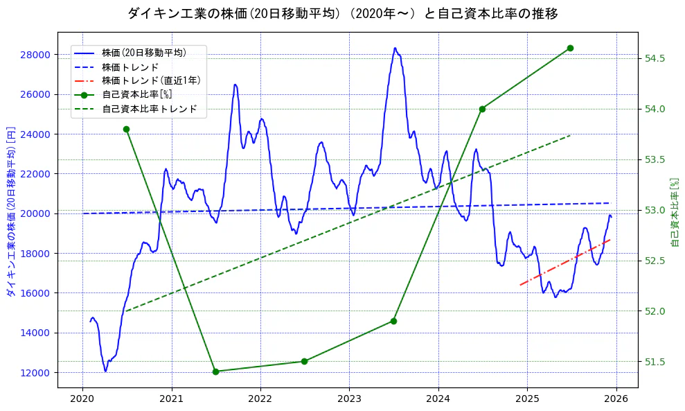 ダイキン工業の過去5年間の株価と自己資本比率の推移を示す2軸グラフ。株価の回帰直線、自己資本比率の回帰直線、直近1年間の株価回帰直線を含み、財務指標と市場評価の関係性を視覚化。