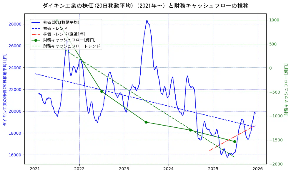 ダイキン工業の過去5年間の株価と財務キャッシュフローの推移を示す2軸グラフ。株価の回帰直線、財務キャッシュフローの回帰直線、直近1年間の株価回帰直線を含み、財務指標と市場評価の関係性を視覚化。