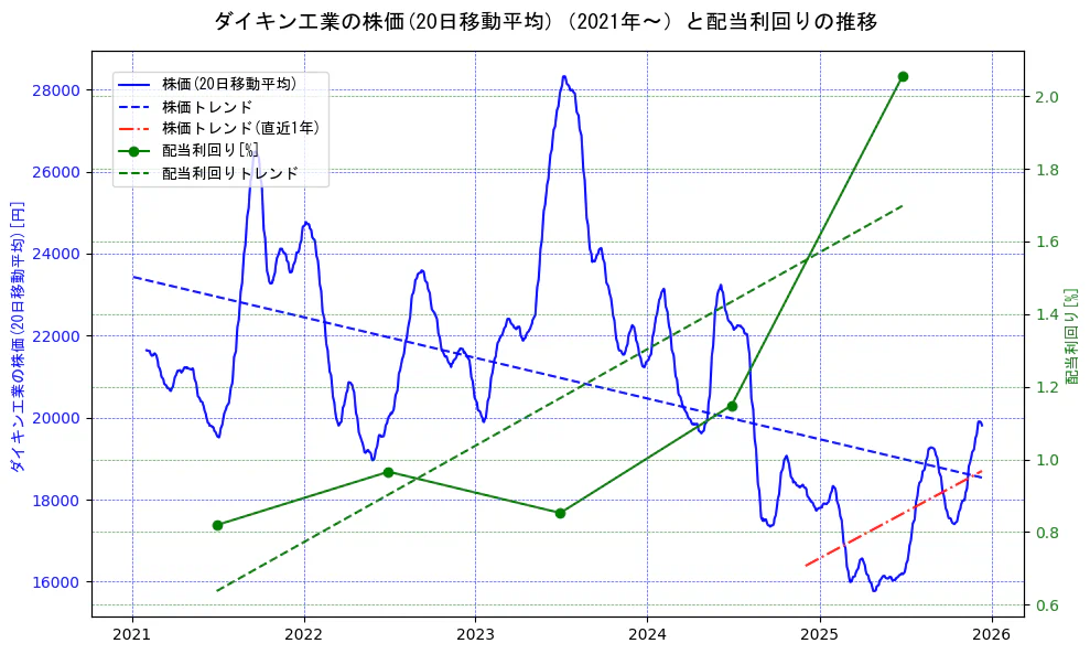ダイキン工業の過去5年間の株価と配当利回りの推移を示す2軸グラフ。株価の回帰直線、配当利回りの回帰直線、直近1年間の株価回帰直線を含み、財務指標と市場評価の関係性を視覚化。