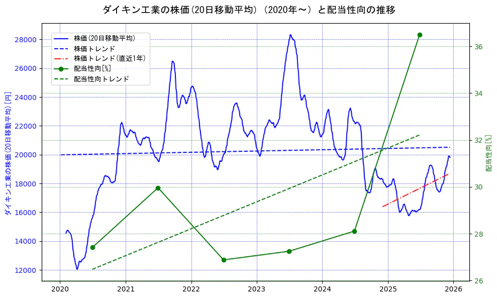 ダイキン工業の過去5年間の株価と配当性向の推移を示す2軸グラフ。株価の回帰直線、配当性向の回帰直線、直近1年間の株価回帰直線を含み、財務指標と市場評価の関係性を視覚化。