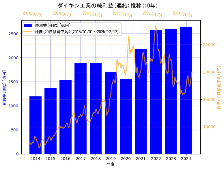 ダイキン工業株式会社の純利益(連結)と株価の10年間推移（2軸グラフ）