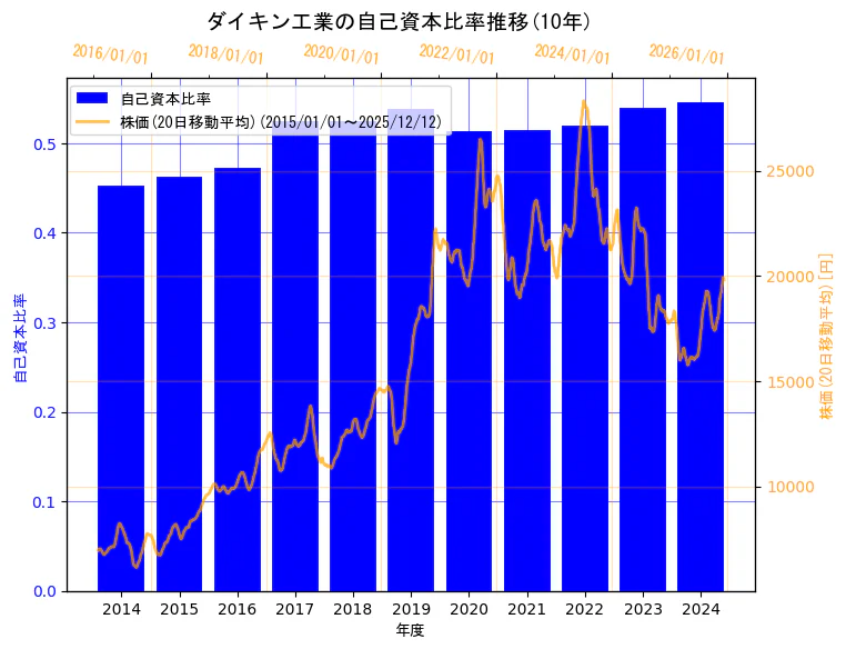ダイキン工業株式会社の自己資本比率と株価の10年間推移（2軸グラフ）