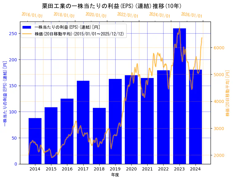 栗田工業株式会社の一株当たりの利益(EPS)(連結)と株価の10年間推移（2軸グラフ）