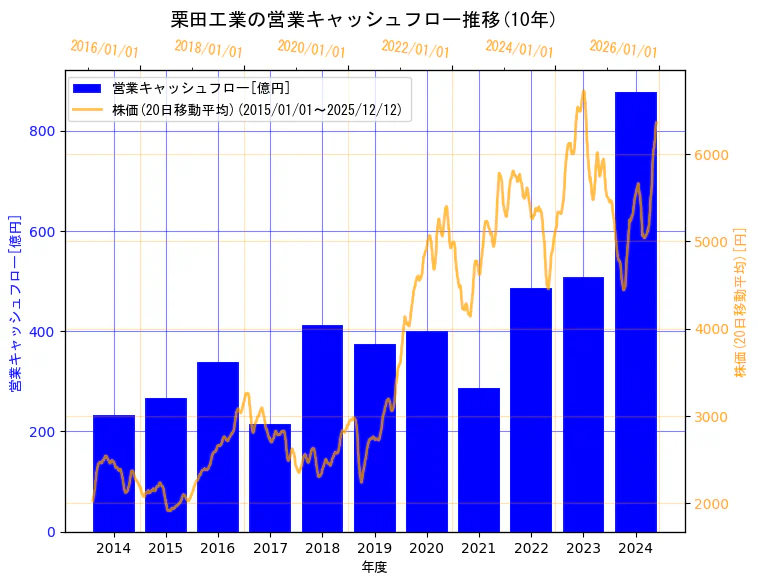 栗田工業株式会社の営業キャッシュフローと株価の10年間推移（2軸グラフ）