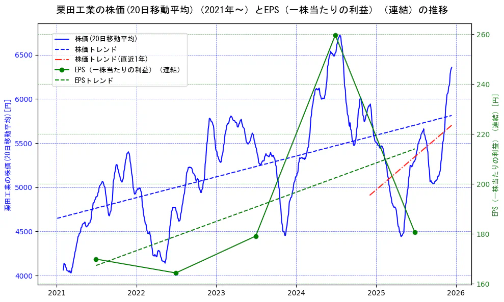栗田工業の過去5年間の株価とEPS（一株当たりの利益）の推移を示す2軸グラフ。株価の回帰直線、EPS（一株当たりの利益）の回帰直線、直近1年間の株価回帰直線を含み、業績と市場評価の関係性を視覚化。