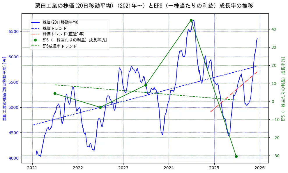栗田工業の過去5年間の株価とEPS（一株当たりの利益）成長率の推移を示す2軸グラフ。株価の回帰直線、EPS（一株当たりの利益）成長率の回帰直線、直近1年間の株価回帰直線を含み、財務指標と市場評価の関係性を視覚化。
