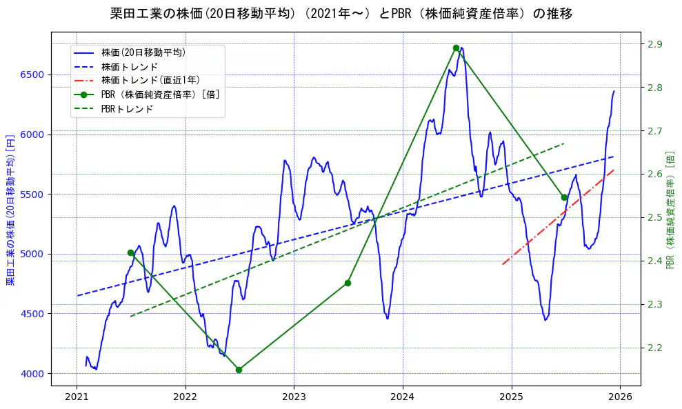 栗田工業の過去5年間の株価とPBR（株価純資産倍率）の推移を示す2軸グラフ。株価の回帰直線、PBR（株価純資産倍率）の回帰直線、直近1年間の株価回帰直線を含み、財務指標と市場評価の関係性を視覚化。