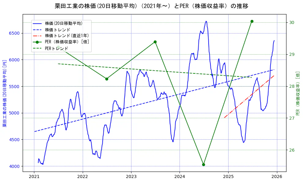 栗田工業の過去5年間の株価とPER（株価収益率）の推移を示す2軸グラフ。株価の回帰直線、PER（株価収益率）の回帰直線、直近1年間の株価回帰直線を含み、財務指標と市場評価の関係性を視覚化。