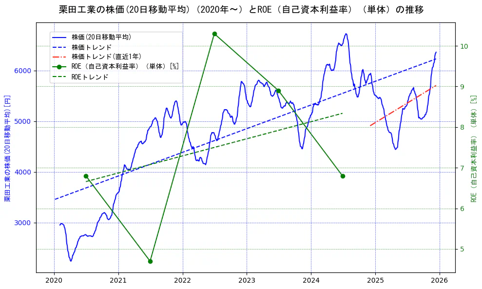 栗田工業の過去5年間の株価とROE（自己資本利益率）の推移を示す2軸グラフ。株価の回帰直線、ROE（自己資本利益率）回帰直線、直近1年間の株価回帰直線を含み、業績と市場評価の関係性を視覚化。
