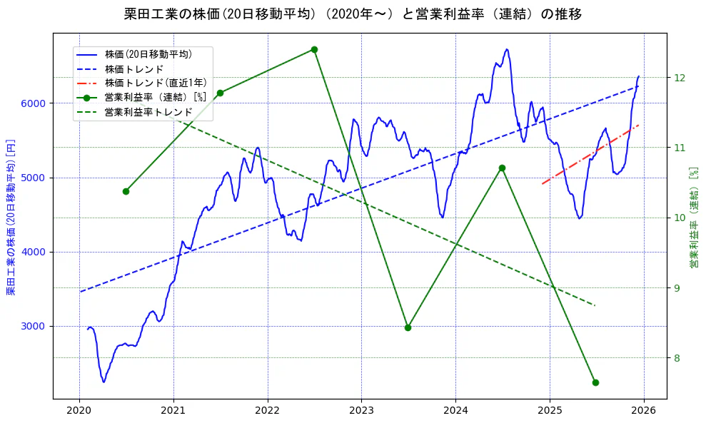 栗田工業の過去5年間の株価と営業利益率の推移を示す2軸グラフ。株価の回帰直線、営業利益率の回帰直線、直近1年間の株価回帰直線を含み、業績と市場評価の関係性を視覚化。