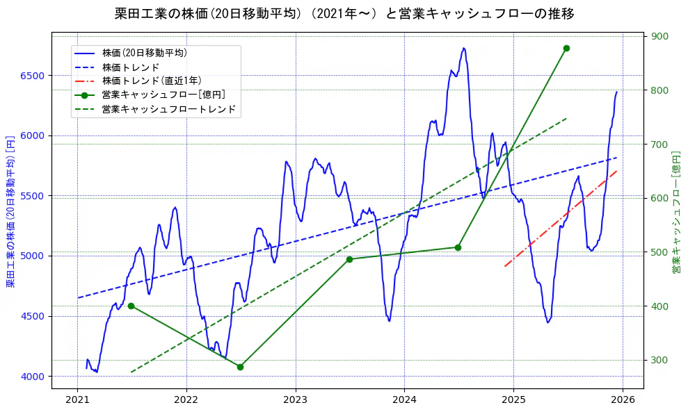 栗田工業の過去5年間の株価と営業キャッシュフローの推移を示す2軸グラフ。株価の回帰直線、営業キャッシュフローの回帰直線、直近1年間の株価回帰直線を含み、財務指標と市場評価の関係性を視覚化。