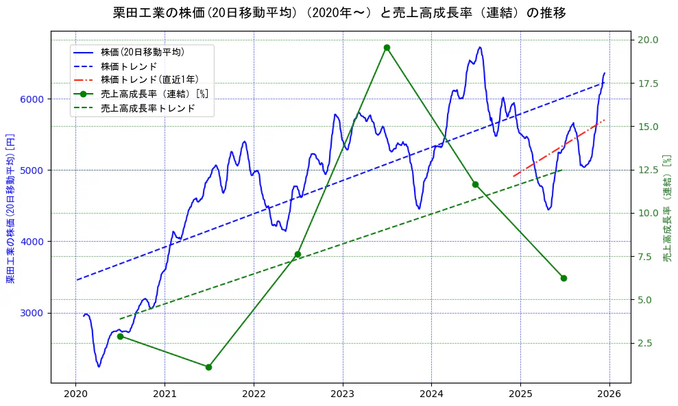 栗田工業の過去5年間の株価と売上高成長率の推移を示す2軸グラフ。株価の回帰直線、売上高成長率の回帰直線、直近1年間の株価回帰直線を含み、財務指標と市場評価の関係性を視覚化。