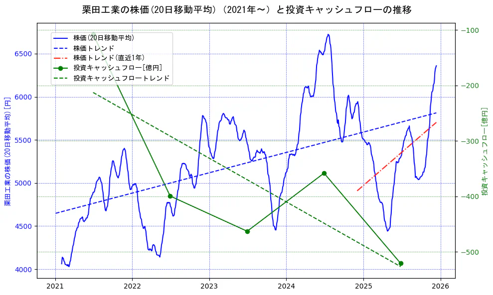 栗田工業の過去5年間の株価と投資キャッシュフローの推移を示す2軸グラフ。株価の回帰直線、投資キャッシュフローの回帰直線、直近1年間の株価回帰直線を含み、財務指標と市場評価の関係性を視覚化。
