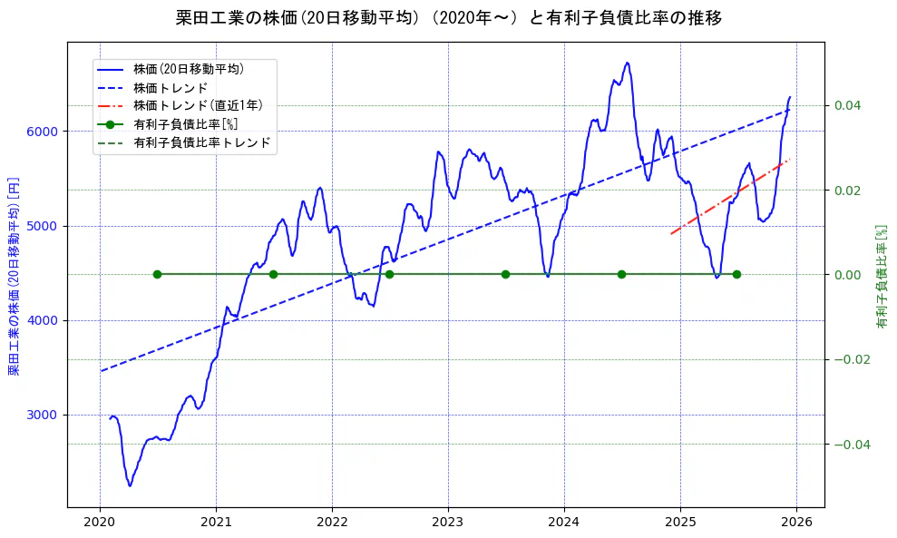 栗田工業の過去5年間の株価と有利子負債比率の推移を示す2軸グラフ。株価の回帰直線、有利子負債比率の回帰直線、直近1年間の株価回帰直線を含み、財務指標と市場評価の関係性を視覚化。