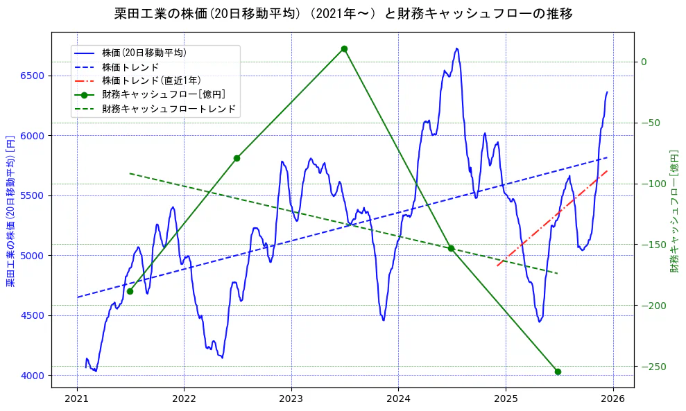 栗田工業の過去5年間の株価と財務キャッシュフローの推移を示す2軸グラフ。株価の回帰直線、財務キャッシュフローの回帰直線、直近1年間の株価回帰直線を含み、財務指標と市場評価の関係性を視覚化。