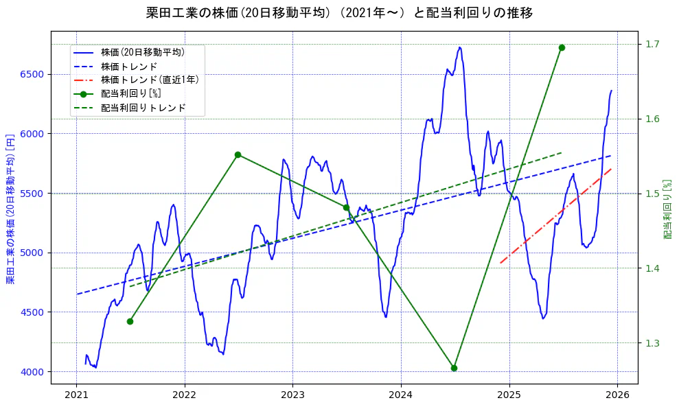 栗田工業の過去5年間の株価と配当利回りの推移を示す2軸グラフ。株価の回帰直線、配当利回りの回帰直線、直近1年間の株価回帰直線を含み、財務指標と市場評価の関係性を視覚化。