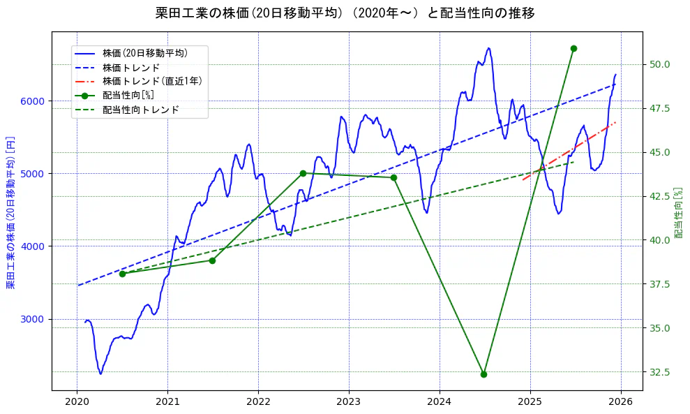 栗田工業の過去5年間の株価と配当性向の推移を示す2軸グラフ。株価の回帰直線、配当性向の回帰直線、直近1年間の株価回帰直線を含み、財務指標と市場評価の関係性を視覚化。