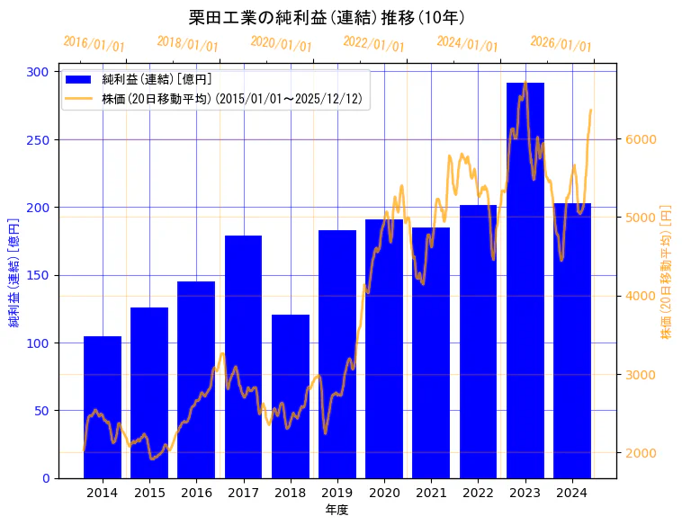 栗田工業株式会社の純利益(連結)と株価の10年間推移（2軸グラフ）