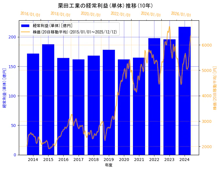 栗田工業株式会社の経常利益(単体)と株価の10年間推移（2軸グラフ）